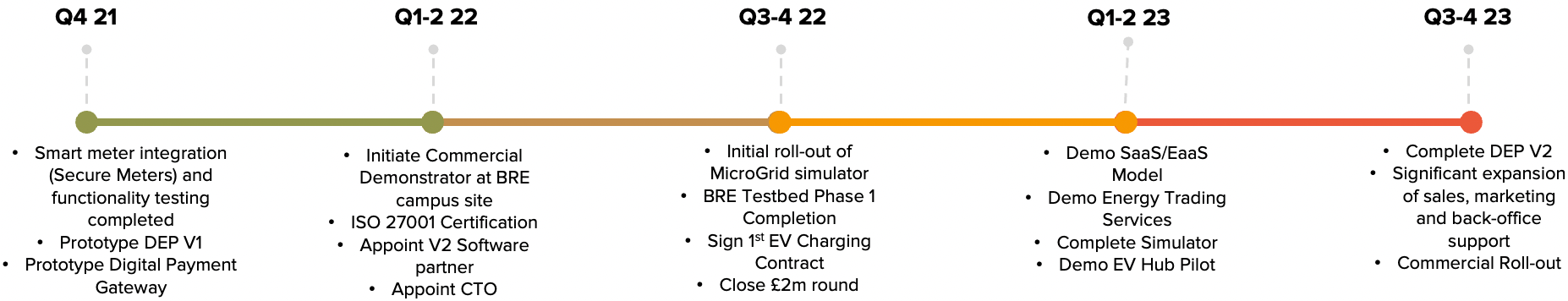 Investment timeline